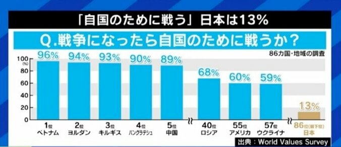 「降伏=幸福、犠牲者が少なくて済む、というのは歴史を軽視した意見だ」ウクライナの人々の“徹底抗戦”を否定し、降伏を促すべきなのか? 7枚目