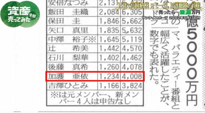 14歳で高額納税 加護亜依、モー娘。時代の家賃明かす「4LDKでした」 3枚目