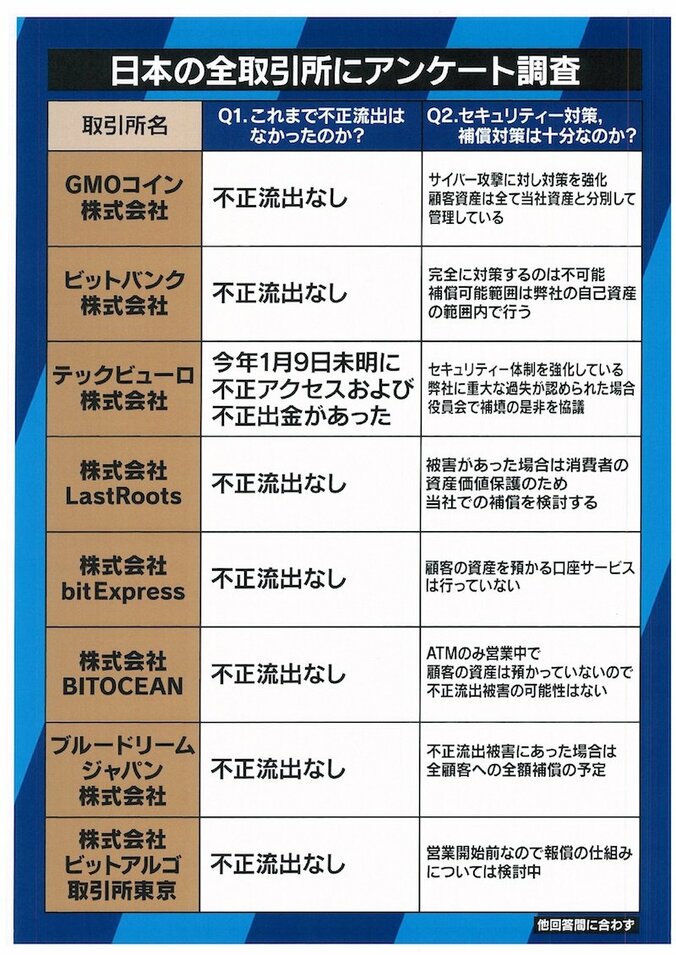 「不正流出はありましたか？」仮想通貨取引所に質問してみた！高橋洋一氏「検査では違反も見つかるだろう」 4枚目