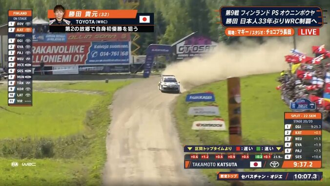 世界ラリーで32歳日本人が「オジエ超えた！！」 “乾坤一擲”の「-0.4」 特大ジャンプで猛アタック…2位射止めた劇的瞬間 5枚目