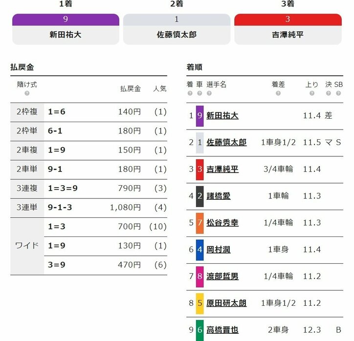 新田祐大が人気に応えて決勝へ「福島でワンツーできたら」／いわき平：サマーナイトフェスティバル