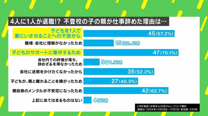 【写真・画像】「子育てを間違えたのでは」…不登校離職した親に心ない声 直面する「収入減」と「孤立」 当事者が語った苦悩とは 5枚目