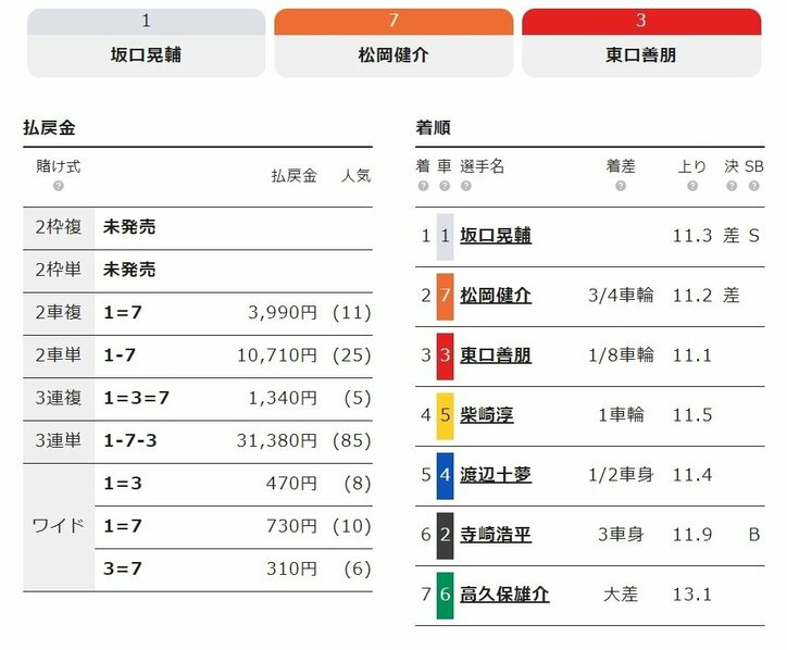 坂口晃輔が差し切って決勝へ「上がり調子ですね」／福井：不死鳥杯
