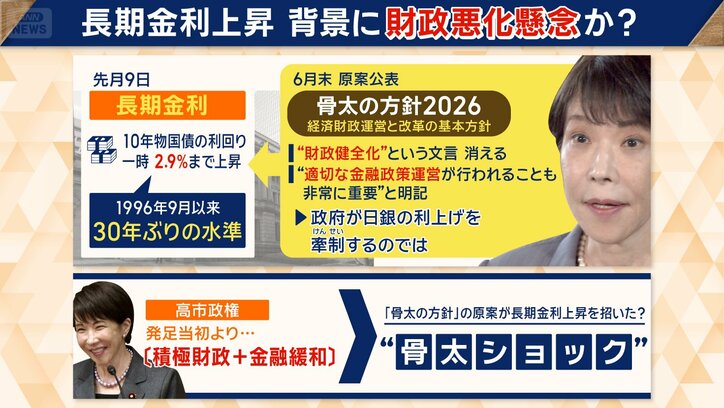 長期金利上昇　背景に財政悪化懸念か？