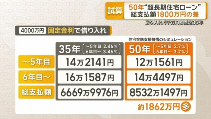 50年のほうがおよそ1862万円多く支払うことに