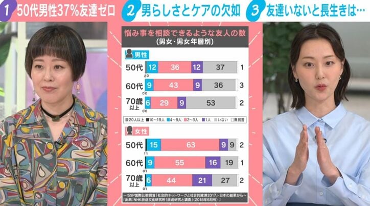 悩み事を相談できるような友人の数