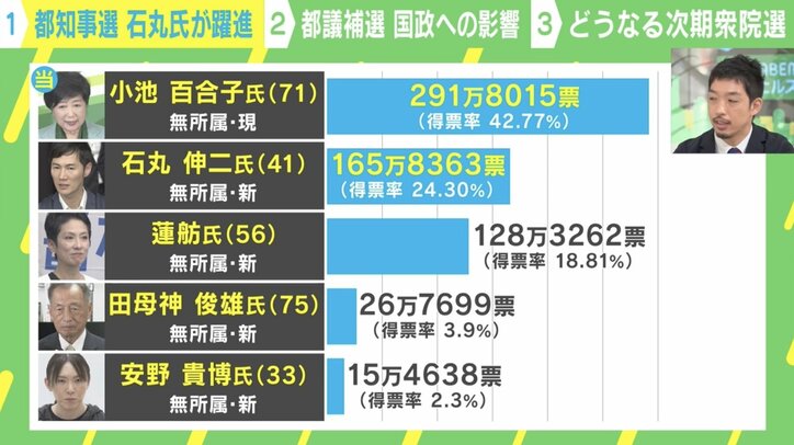 【写真・画像】立憲は「共産と組んでも勝てない」と嘆き、自民は「早めの解散」目論む？…都知事選・都議補選で見えてきた“衆院選の結末”　1枚目