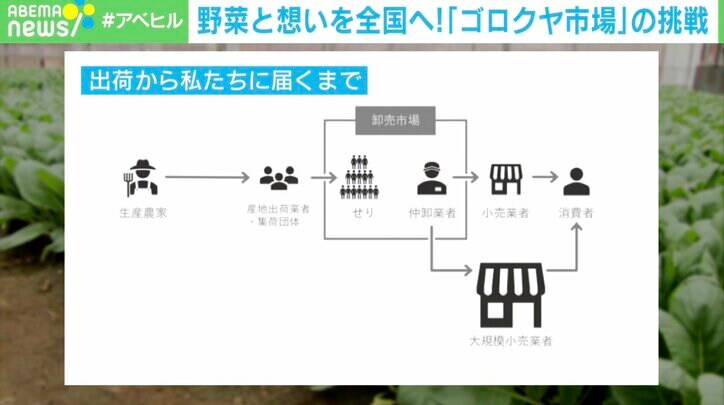 “野菜が余っていても届けられない”ジレンマを解決 秋田県産の卸ゴロクヤ市場代表「農家が自由な農業をできるように」