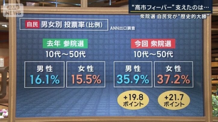 男女ともに若者・現役の投票アップ