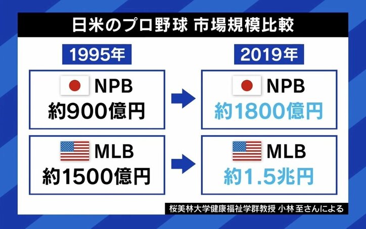 堀江貴文氏がプロ野球球団の買収を再構想!? 「大谷翔平が“おらがまち”を出てアメリカに行ったのが悔しくないのか」