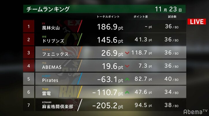 “沈みかけた海賊船”を救う勝利！ 石橋伸洋がチーム40戦目をトップで締めくくる／麻雀・大和証券Mリーグ