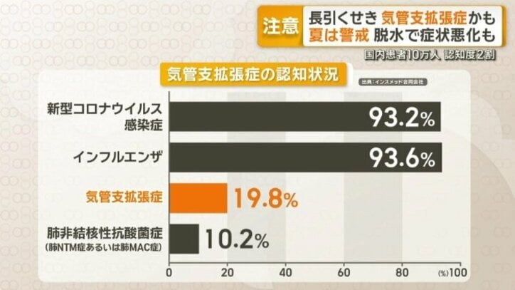 気管支拡張症の認知度