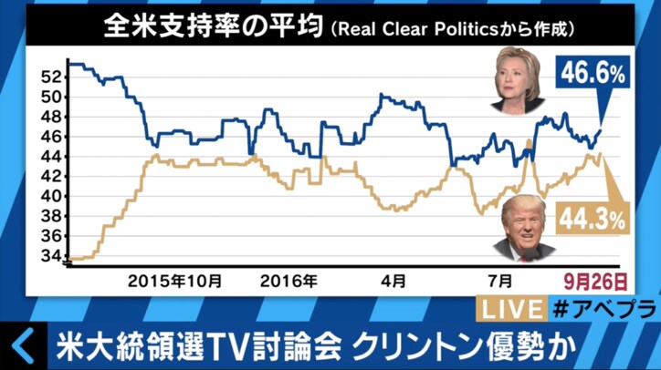 【米大統領選】公開討論初日はヒラリー優勢、現地移民から安堵の声