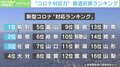 “コロナ対応力”都道府県ランキング 自治体によって差「陽性者が減っても検査継続を」