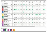 宇都宮競輪 ワンダーランドカップ(2020年5月22日)10レース 出走表【ウィンチケット競輪】