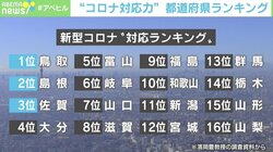“コロナ対応力”都道府県ランキング 自治体によって差「陽性者が減っても検査継続を」