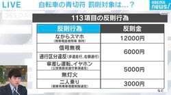 本日スタート 自転車の青切符「歩道を走行」「片耳イヤホン」「傘差し運転」…“グレーゾーン”どうなる？