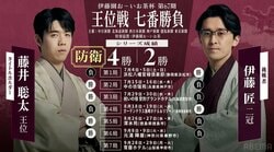 【第67期王位戦】藤井聡太王位VS伊藤匠二冠｜日程・会場・結果速報まとめ 中継情報も【将棋】