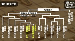 将棋・6月25日週の主な対局予定　藤井七段が竜王戦決勝Tに登場　30日は棋聖戦第3局　王手かけるのは羽生棋聖か、豊島八段か