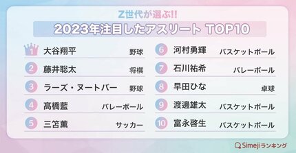 スポーツ選手 10 Z世代が選ぶ「2023年注目したアスリートTOP10」 1位は大谷翔平