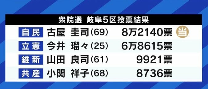 20代の当選は1人だった衆院選…「これからも国政を目指す」“全国最年少候補”の今井瑠々氏、“元ミスター慶応”の岸野智康氏の選挙戦 5枚目