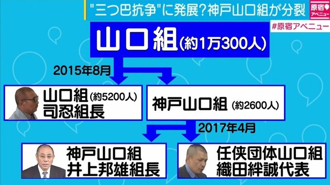 神戸山口組が再分裂、運営方針が問題か　新組織「任侠団体山口組」立ち上げ 2枚目