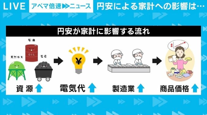 急激な円安進行、企業は地道な取り組み 日銀が「為替についてはまったく何もしない」わけは 3枚目