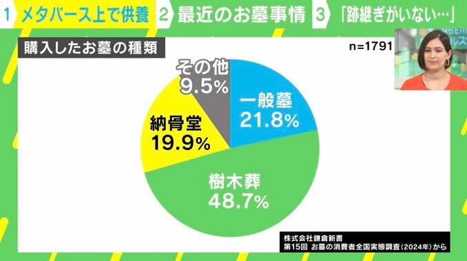 【写真・画像】お墓の跡継ぎ問題を救う？ オンラインで故人を偲ぶ「メタバース霊園」とは　4枚目