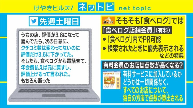 「年会費を払えば評価が上がる」Twitterでの疑惑に、食べログが反論「事実として確認していない」 1枚目