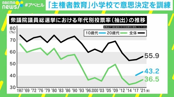 「高校は手遅れ？」政治学者が小学生に政治を教える理由と方法 2枚目