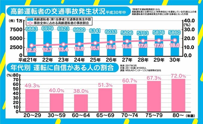池袋暴走事故で考える高齢者の運転、高齢になるほど「運転に自信アリ」のデータも 2枚目