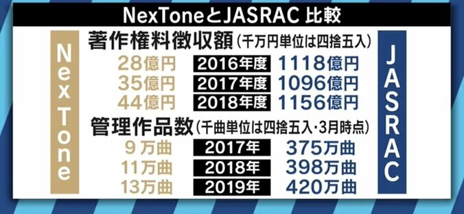 音楽教室からの著作権料徴収は“当然”!? 批判浴びるJASRAC…デジタル時代のあり方は 10枚目
