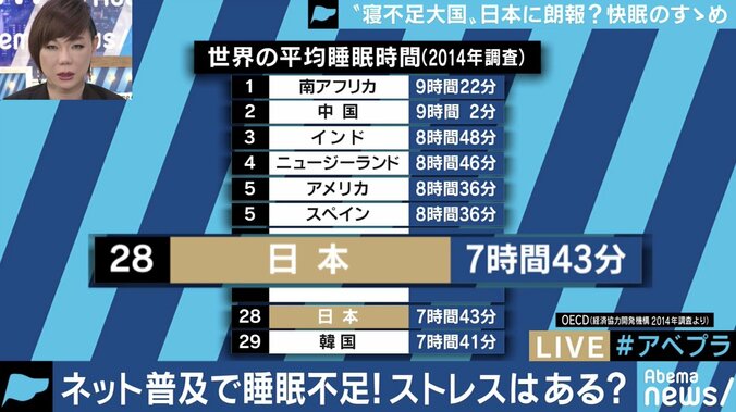 「睡眠負債」で経済損失15兆円!!寝不足解消&生産性アップに向けた企業の対策やガジェットも 6枚目