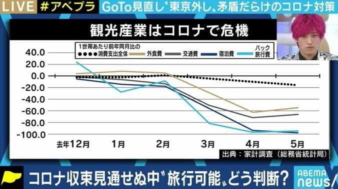 「GoToトラベルはやらなければならない。ただ、大都市圏は対象から外してスタートすべきだった」経済学者・中田大悟氏 2枚目