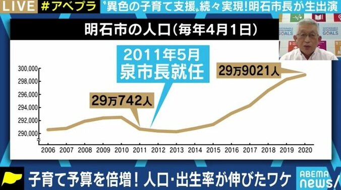 「子どもにお金をかければ経済はよくなる。日本社会は子どもに冷たすぎる」不払い養育費の立替などで脚光を浴びる泉房穂・明石市長 7枚目