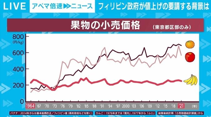 「バナナの安売りは終わった」？ 日本人の“安くて当たり前”という認識も影響？ フィリピン政府が異例の値上げ申し入れ 1枚目
