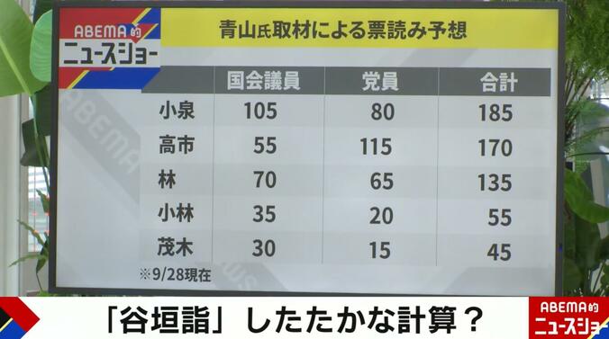 ジャーナリスト青山和弘氏の票読み予測（9月28日時点）