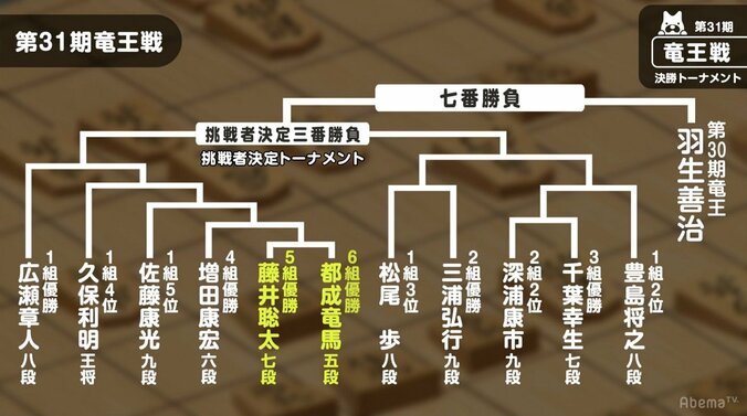 将棋・6月25日週の主な対局予定　藤井七段が竜王戦決勝Tに登場　30日は棋聖戦第3局　王手かけるのは羽生棋聖か、豊島八段か 1枚目