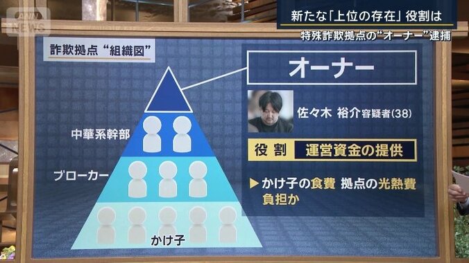 組織図