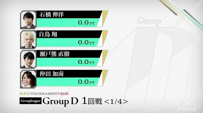 「剛」の打ち手と「柔」の打ち手が激突／麻雀・RTDトーナメント2019　グループD 1枚目