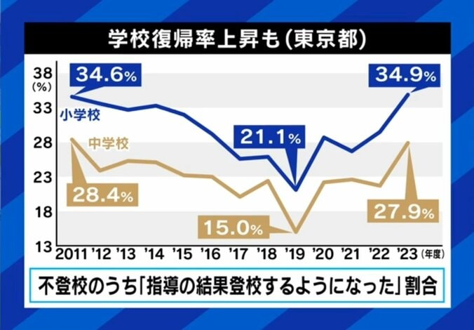 学校復帰率が上昇