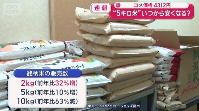 2キロのコメの販売数は前年と比べ32％増えていた