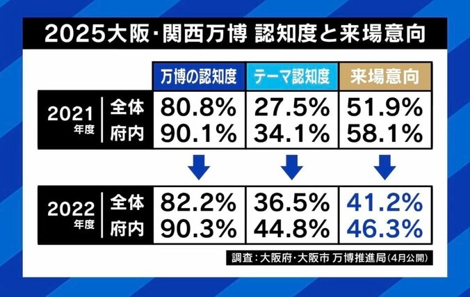 相次ぐ入札不成立、入場料は近年より高額 2025年大阪万博の機運どう高める？ 『行きたい』4割に松井一郎氏「悲観する数字ではない」 4枚目