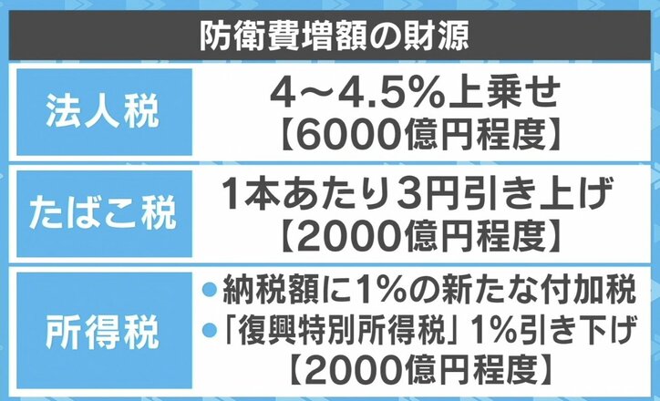 話し合いよりも“根回し”に? 防衛費“増税”大荒れだった議論「1週間しか時間がなかった」