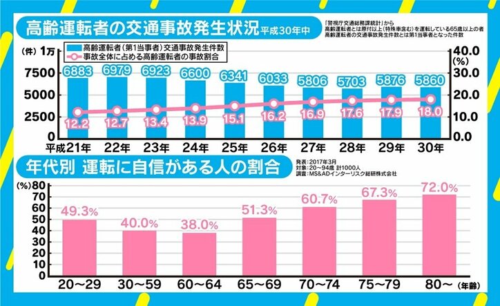 池袋暴走事故で考える高齢者の運転、高齢になるほど「運転に自信アリ」のデータも