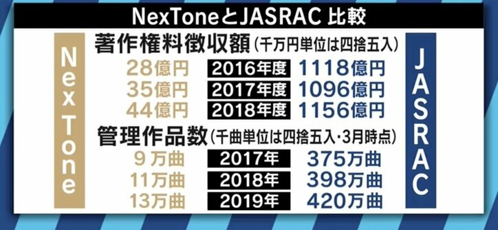 音楽教室からの著作権料徴収は 当然 批判浴びるjasrac デジタル時代のあり方は 経済 It Abema Times