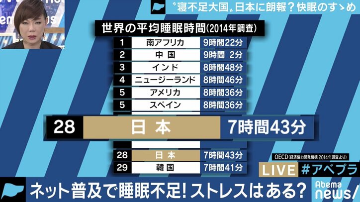 「睡眠負債」で経済損失15兆円!!寝不足解消&生産性アップに向けた企業の対策やガジェットも