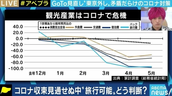 「GoToトラベルはやらなければならない。ただ、大都市圏は対象から外してスタートすべきだった」経済学者・中田大悟氏