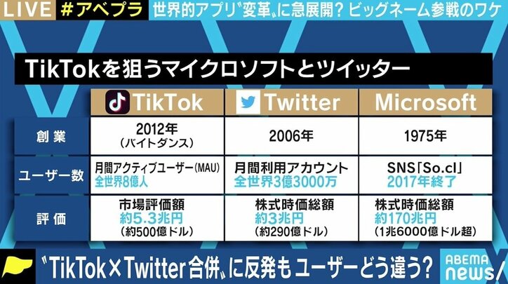 Tiktok 買収にtwitterが名乗り マイクロソフトと圧倒的な資本差 Vine 失敗の痛い過去もなぜ 経済 It Abema Times