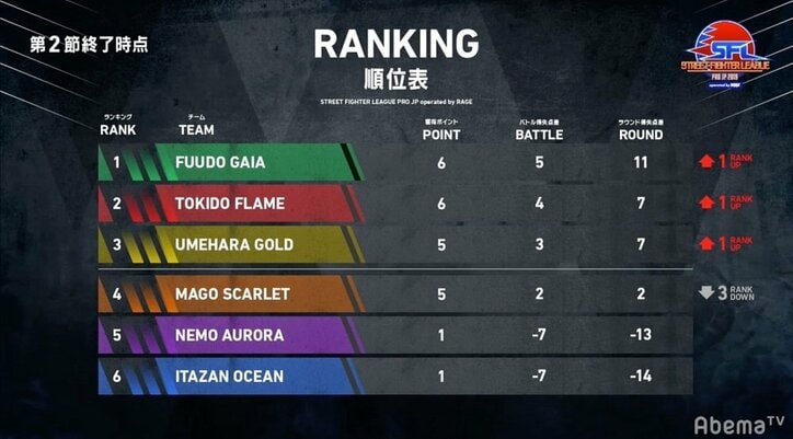 ふ～ど、勝利のVトリガーでチームを首位に導く／ストリートファイターリーグ operated by RAGE